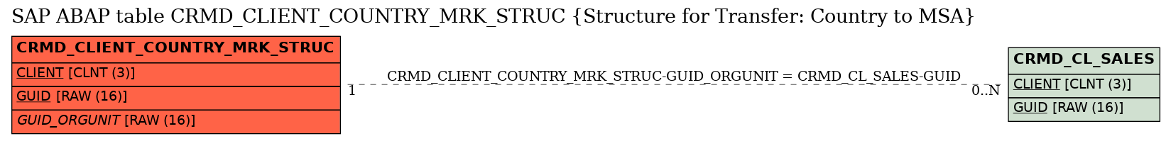 E-R Diagram for table CRMD_CLIENT_COUNTRY_MRK_STRUC (Structure for Transfer: Country to MSA)