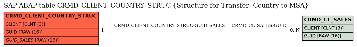 E-R Diagram for table CRMD_CLIENT_COUNTRY_STRUC (Structure for Transfer: Country to MSA)