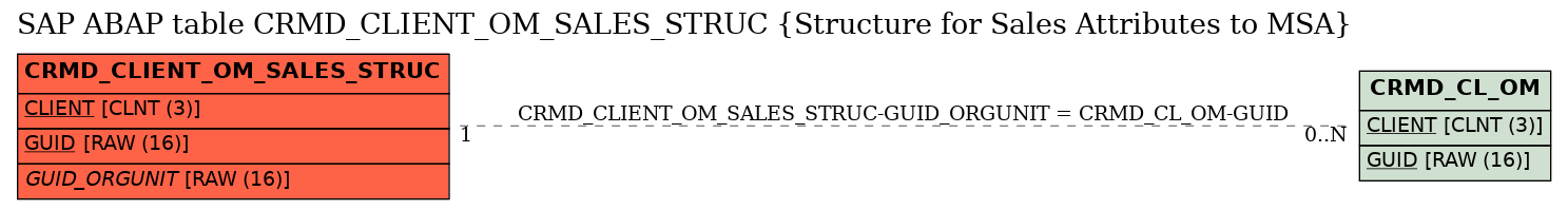 E-R Diagram for table CRMD_CLIENT_OM_SALES_STRUC (Structure for Sales Attributes to MSA)