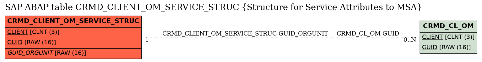 E-R Diagram for table CRMD_CLIENT_OM_SERVICE_STRUC (Structure for Service Attributes to MSA)