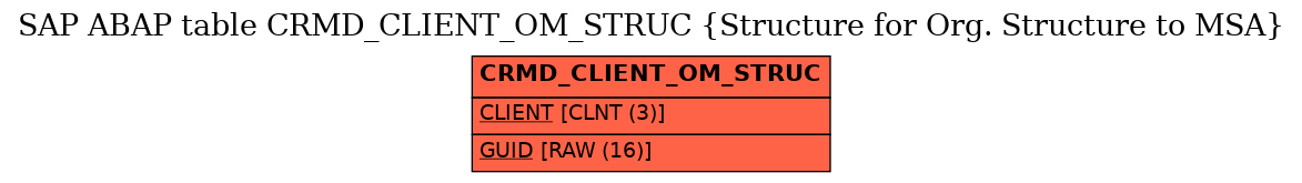 E-R Diagram for table CRMD_CLIENT_OM_STRUC (Structure for Org. Structure to MSA)