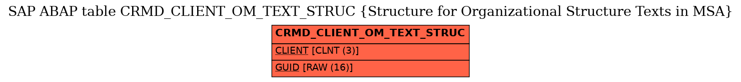 E-R Diagram for table CRMD_CLIENT_OM_TEXT_STRUC (Structure for Organizational Structure Texts in MSA)