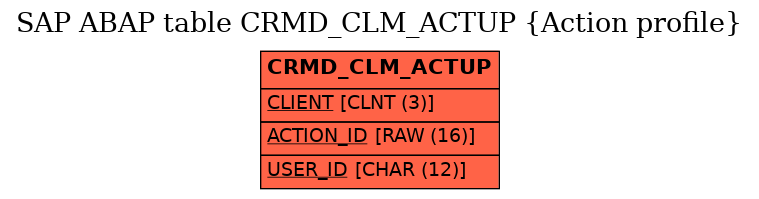E-R Diagram for table CRMD_CLM_ACTUP (Action profile)
