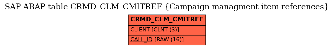 E-R Diagram for table CRMD_CLM_CMITREF (Campaign managment item references)