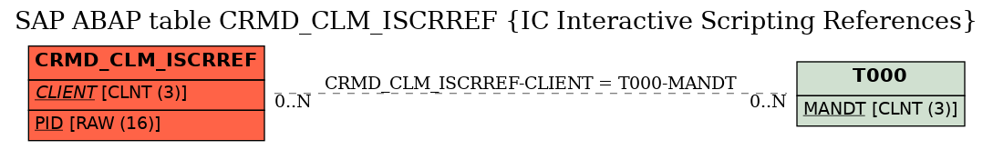 E-R Diagram for table CRMD_CLM_ISCRREF (IC Interactive Scripting References)