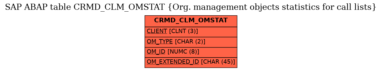 E-R Diagram for table CRMD_CLM_OMSTAT (Org. management objects statistics for call lists)