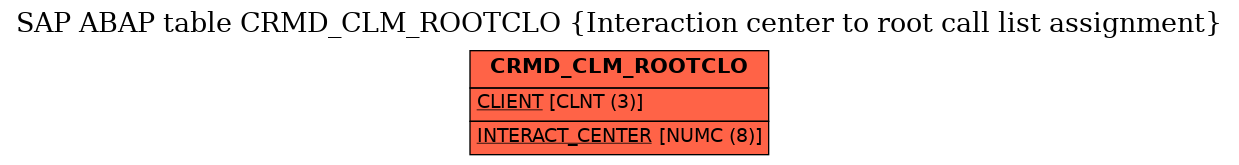 E-R Diagram for table CRMD_CLM_ROOTCLO (Interaction center to root call list assignment)