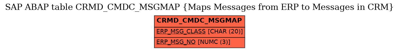 E-R Diagram for table CRMD_CMDC_MSGMAP (Maps Messages from ERP to Messages in CRM)