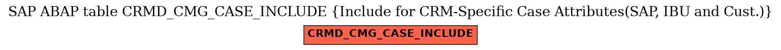 E-R Diagram for table CRMD_CMG_CASE_INCLUDE (Include for CRM-Specific Case Attributes(SAP, IBU and Cust.))