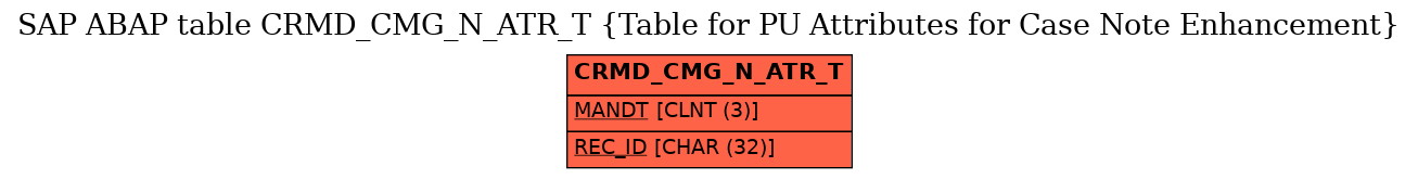 E-R Diagram for table CRMD_CMG_N_ATR_T (Table for PU Attributes for Case Note Enhancement)