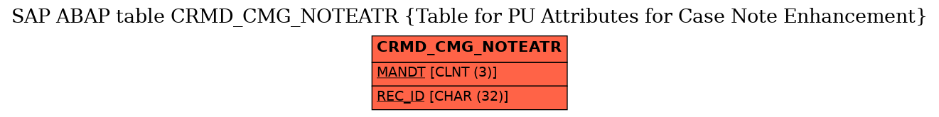 E-R Diagram for table CRMD_CMG_NOTEATR (Table for PU Attributes for Case Note Enhancement)