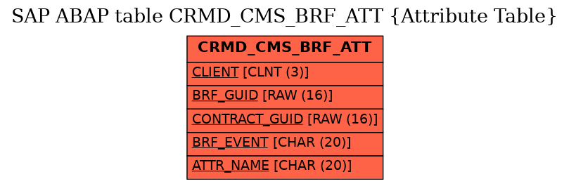 E-R Diagram for table CRMD_CMS_BRF_ATT (Attribute Table)