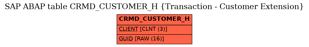 E-R Diagram for table CRMD_CUSTOMER_H (Transaction - Customer Extension)