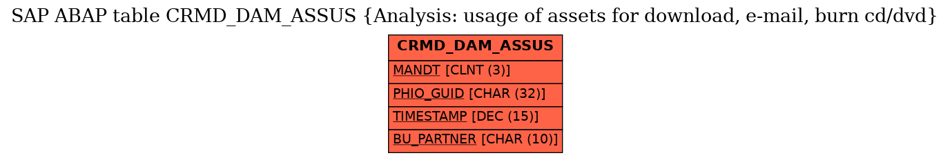 E-R Diagram for table CRMD_DAM_ASSUS (Analysis: usage of assets for download, e-mail, burn cd/dvd)