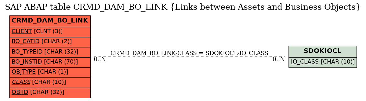 E-R Diagram for table CRMD_DAM_BO_LINK (Links between Assets and Business Objects)