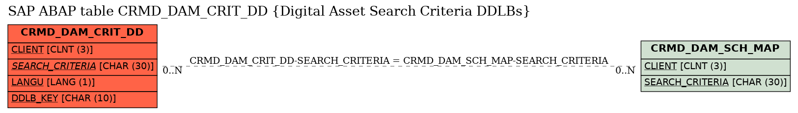 E-R Diagram for table CRMD_DAM_CRIT_DD (Digital Asset Search Criteria DDLBs)