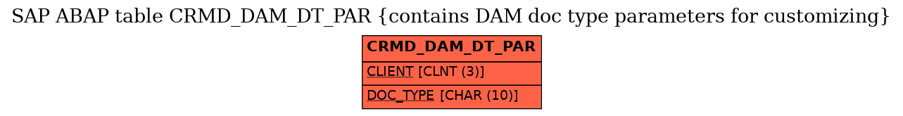 E-R Diagram for table CRMD_DAM_DT_PAR (contains DAM doc type parameters for customizing)