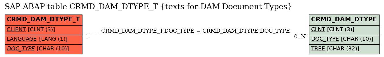 E-R Diagram for table CRMD_DAM_DTYPE_T (texts for DAM Document Types)