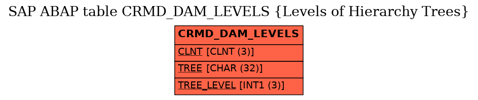 E-R Diagram for table CRMD_DAM_LEVELS (Levels of Hierarchy Trees)