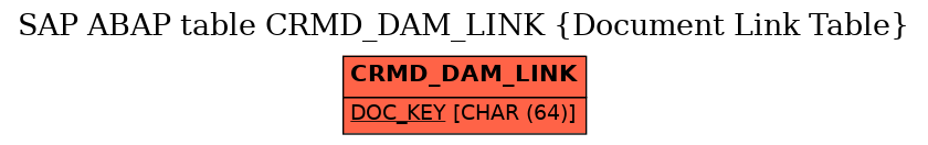 E-R Diagram for table CRMD_DAM_LINK (Document Link Table)