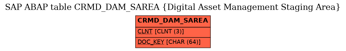 E-R Diagram for table CRMD_DAM_SAREA (Digital Asset Management Staging Area)