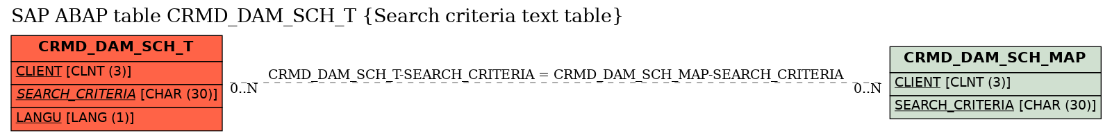 E-R Diagram for table CRMD_DAM_SCH_T (Search criteria text table)