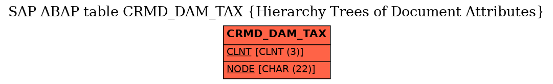 E-R Diagram for table CRMD_DAM_TAX (Hierarchy Trees of Document Attributes)