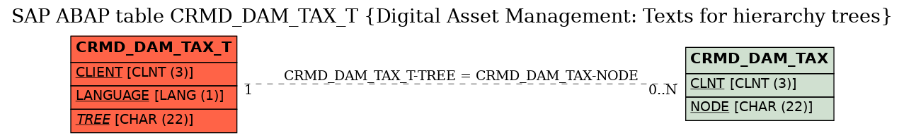 E-R Diagram for table CRMD_DAM_TAX_T (Digital Asset Management: Texts for hierarchy trees)
