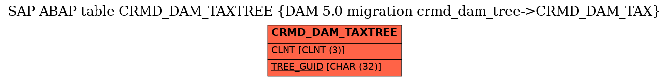 E-R Diagram for table CRMD_DAM_TAXTREE (DAM 5.0 migration crmd_dam_tree->CRMD_DAM_TAX)