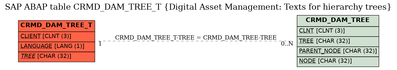 E-R Diagram for table CRMD_DAM_TREE_T (Digital Asset Management: Texts for hierarchy trees)