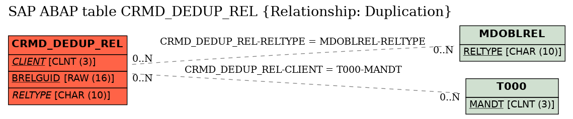 E-R Diagram for table CRMD_DEDUP_REL (Relationship: Duplication)