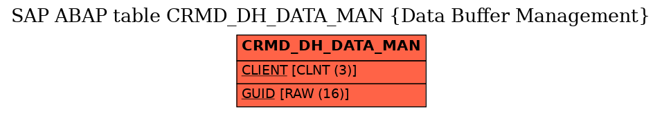 E-R Diagram for table CRMD_DH_DATA_MAN (Data Buffer Management)