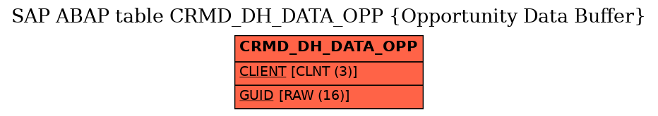 E-R Diagram for table CRMD_DH_DATA_OPP (Opportunity Data Buffer)