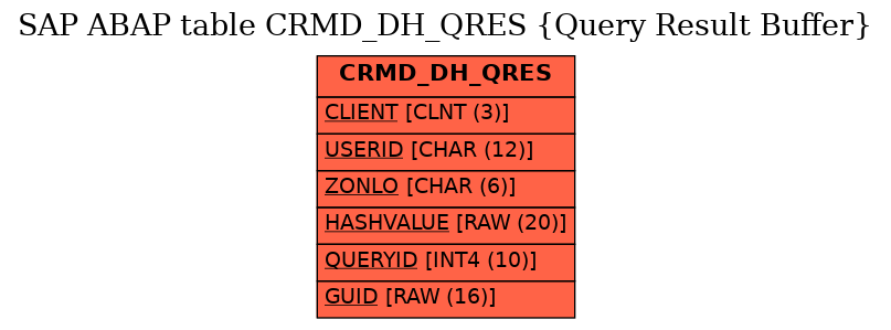 E-R Diagram for table CRMD_DH_QRES (Query Result Buffer)