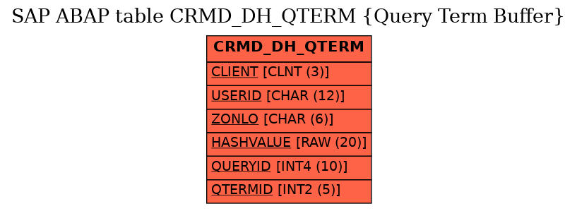 E-R Diagram for table CRMD_DH_QTERM (Query Term Buffer)