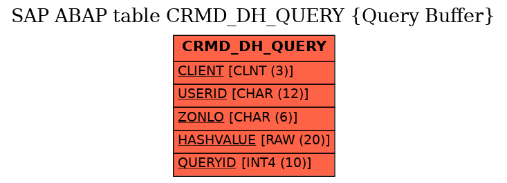 E-R Diagram for table CRMD_DH_QUERY (Query Buffer)