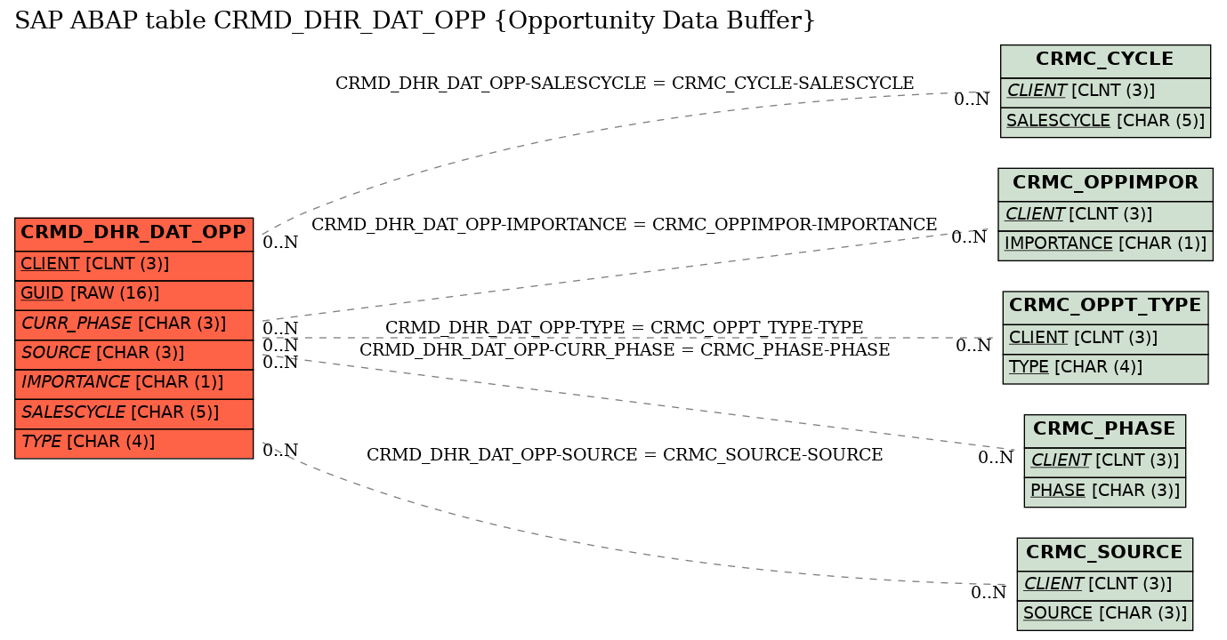 E-R Diagram for table CRMD_DHR_DAT_OPP (Opportunity Data Buffer)