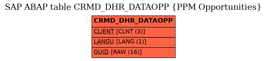 E-R Diagram for table CRMD_DHR_DATAOPP (PPM Opportunities)