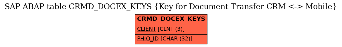 E-R Diagram for table CRMD_DOCEX_KEYS (Key for Document Transfer CRM <-> Mobile)