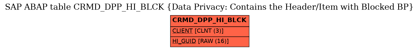 E-R Diagram for table CRMD_DPP_HI_BLCK (Data Privacy: Contains the Header/Item with Blocked BP)