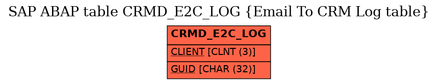 E-R Diagram for table CRMD_E2C_LOG (Email To CRM Log table)