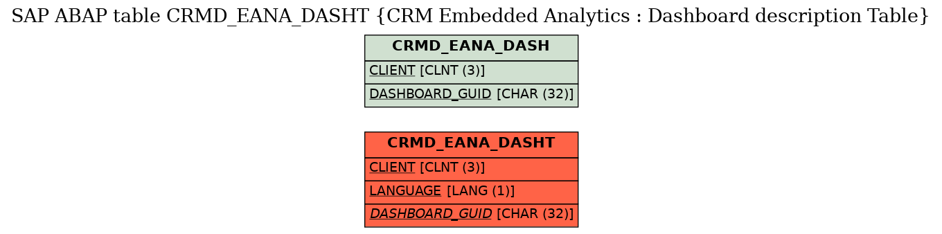 E-R Diagram for table CRMD_EANA_DASHT (CRM Embedded Analytics : Dashboard description Table)