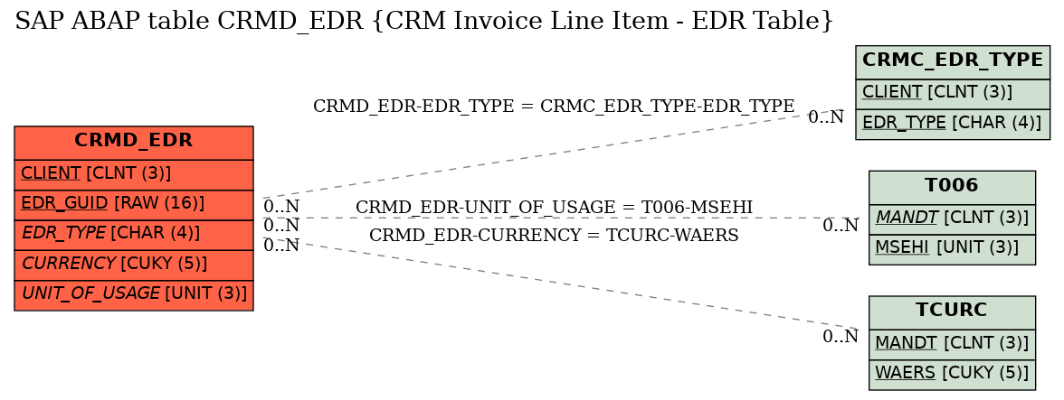 E-R Diagram for table CRMD_EDR (CRM Invoice Line Item - EDR Table)