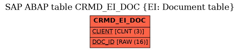 E-R Diagram for table CRMD_EI_DOC (EI: Document table)