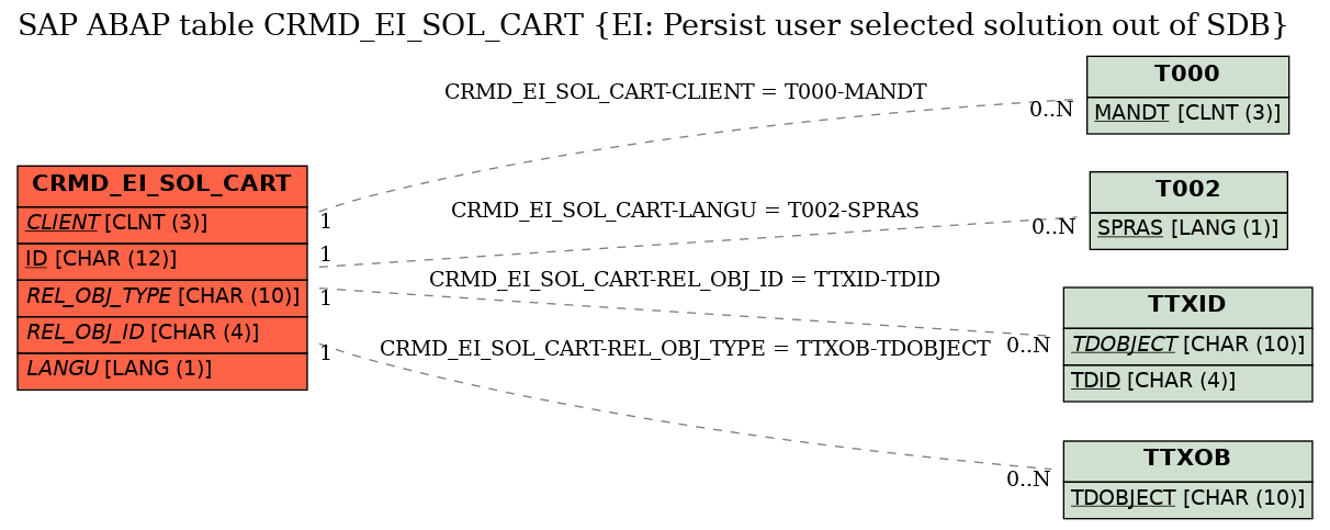 E-R Diagram for table CRMD_EI_SOL_CART (EI: Persist user selected solution out of SDB)