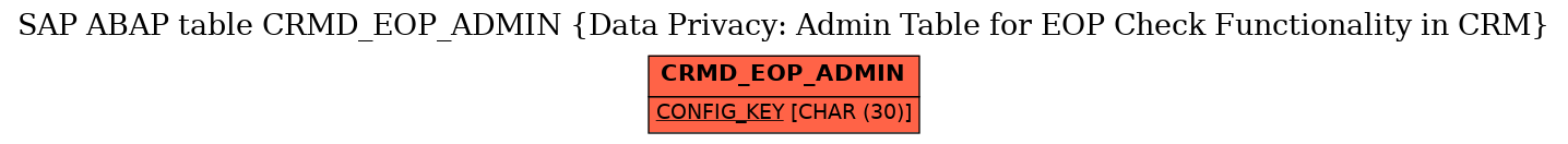 E-R Diagram for table CRMD_EOP_ADMIN (Data Privacy: Admin Table for EOP Check Functionality in CRM)