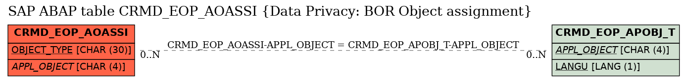 E-R Diagram for table CRMD_EOP_AOASSI (Data Privacy: BOR Object assignment)