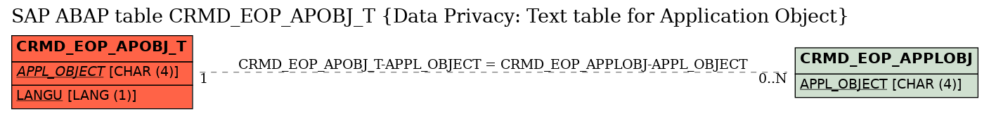 E-R Diagram for table CRMD_EOP_APOBJ_T (Data Privacy: Text table for Application Object)