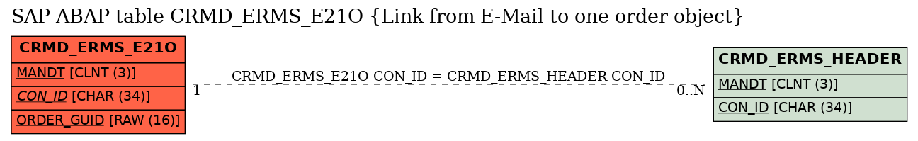 E-R Diagram for table CRMD_ERMS_E21O (Link from E-Mail to one order object)