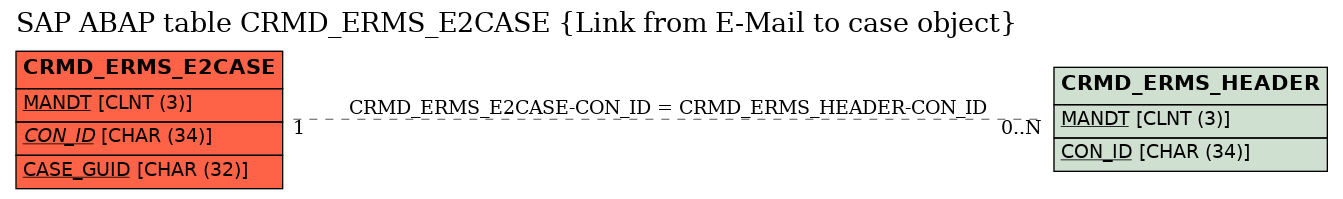 E-R Diagram for table CRMD_ERMS_E2CASE (Link from E-Mail to case object)